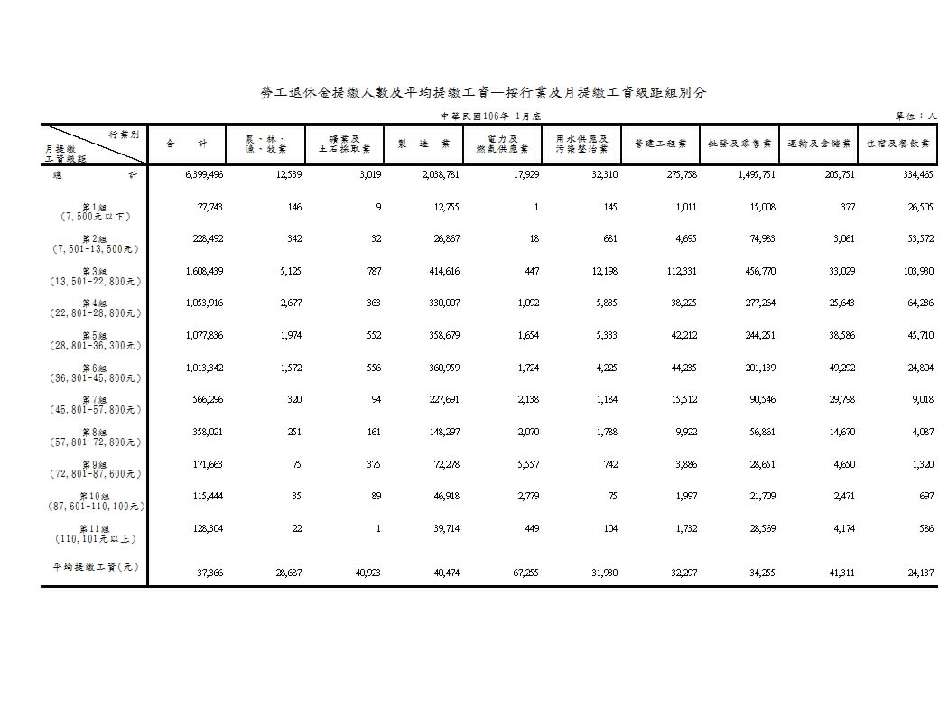 勞工退休金提繳人數及平均提繳工資—按行業及月提繳工資級距組別分第1頁圖表